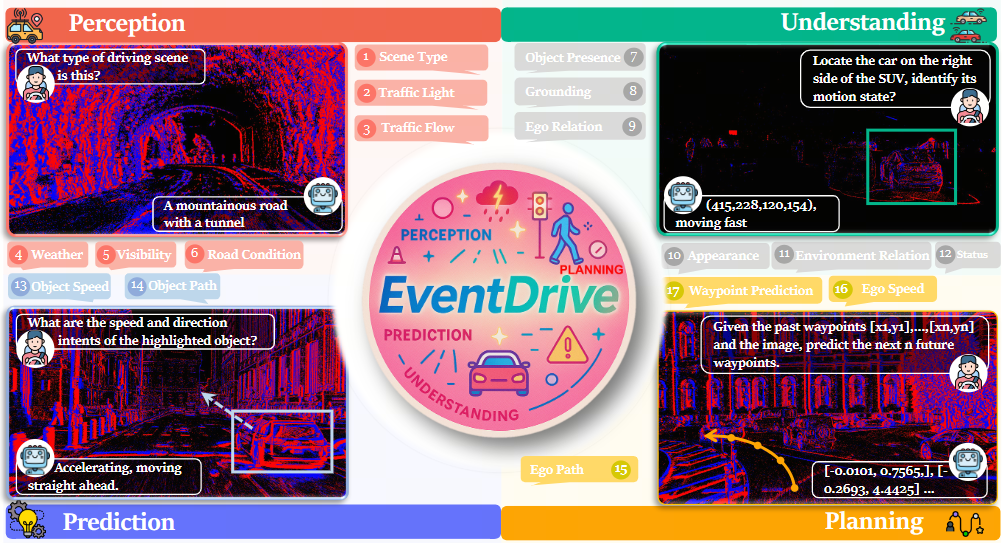 EventDrive: Event Cameras for Vision-Language Driving Intelligence