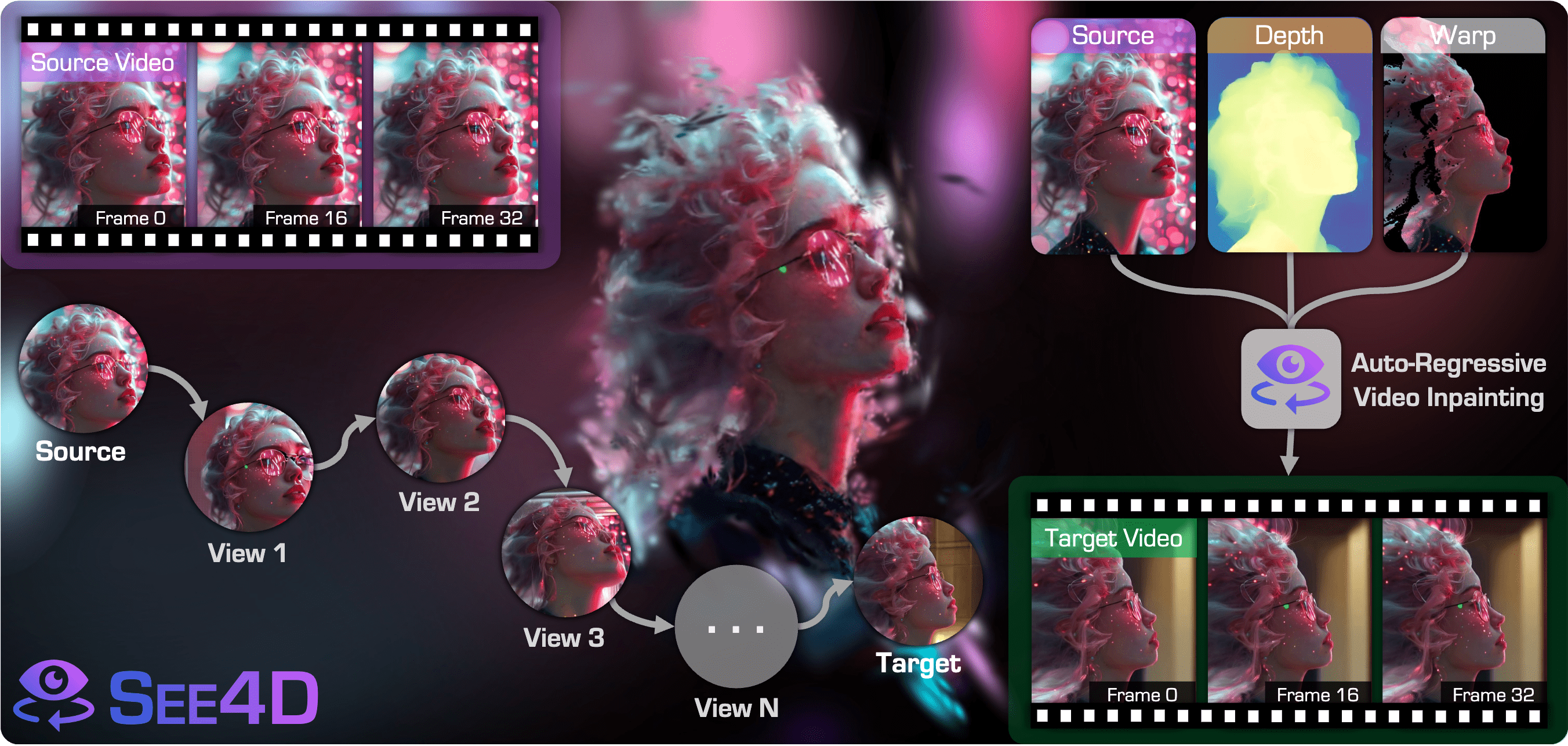 See4D: Pose-Free 4D Generation via Auto-Regressive Video Inpainting