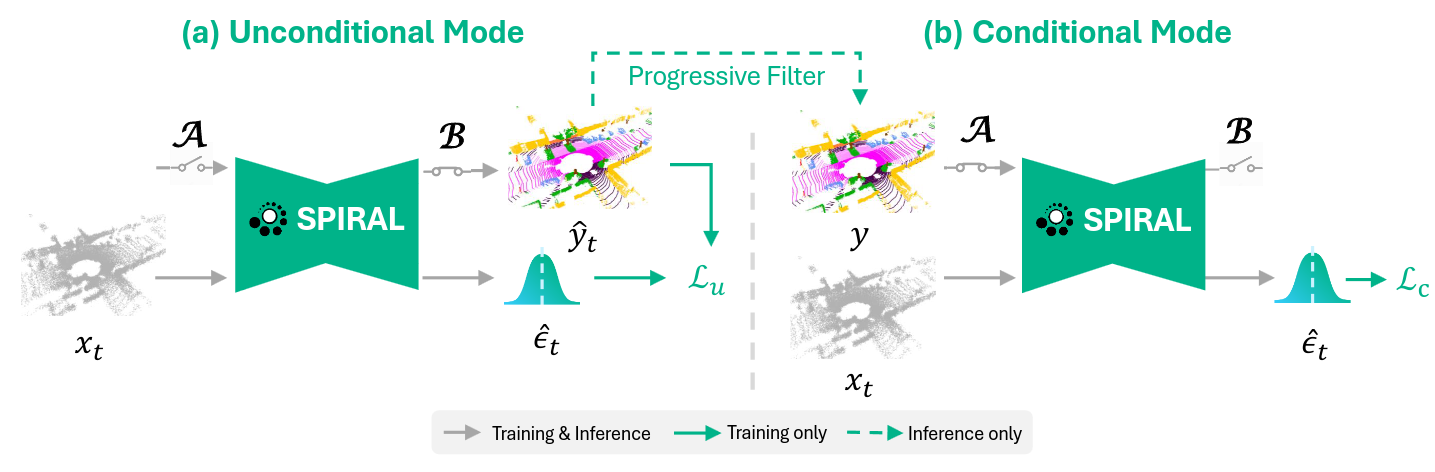 SPIRAL: Semantic-Aware Progressive LiDAR Scene Generation