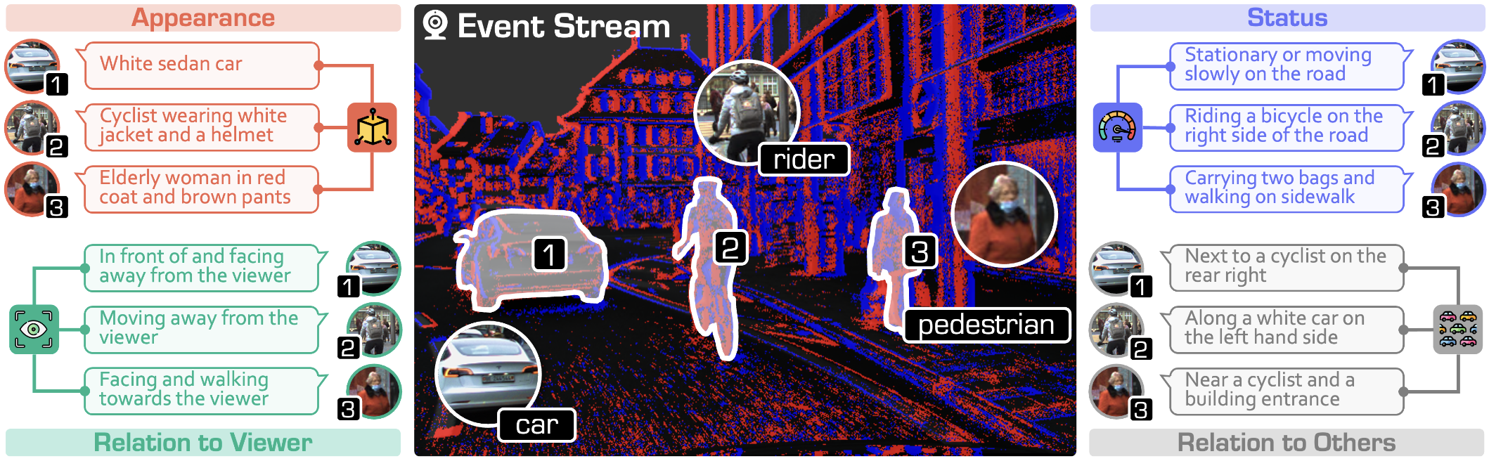 Talk2Event: Grounded Understanding of Dynamic Scenes from Event Cameras