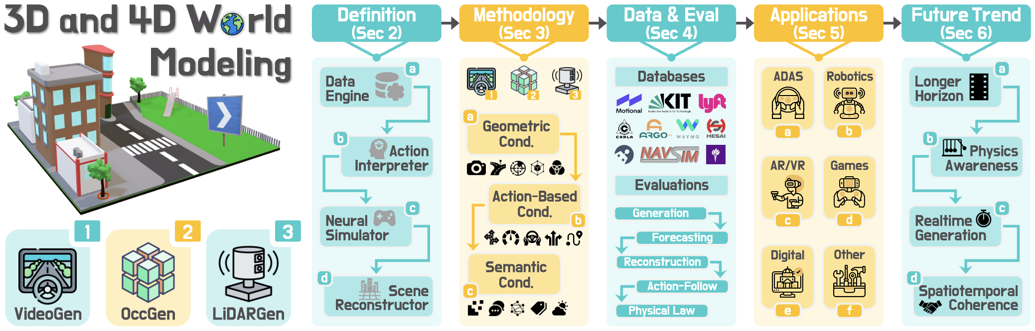 3D and 4D World Modeling: A Survey