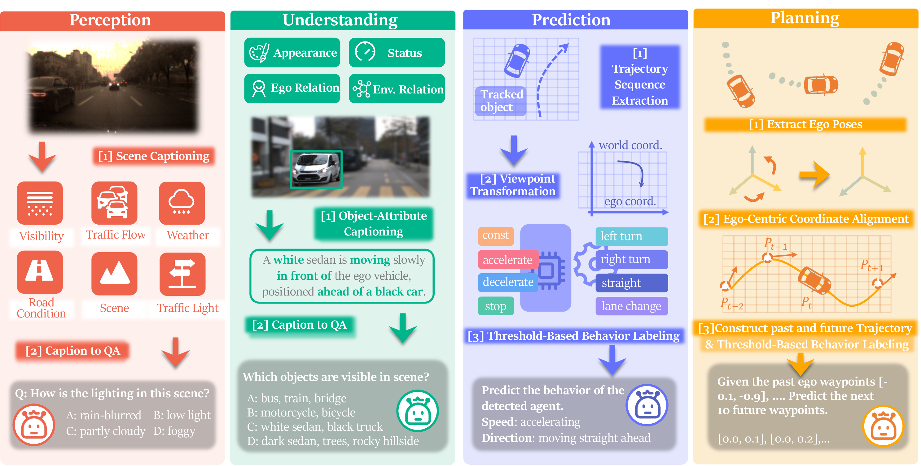 EventDrive annotation pipelines for four reasoning stages