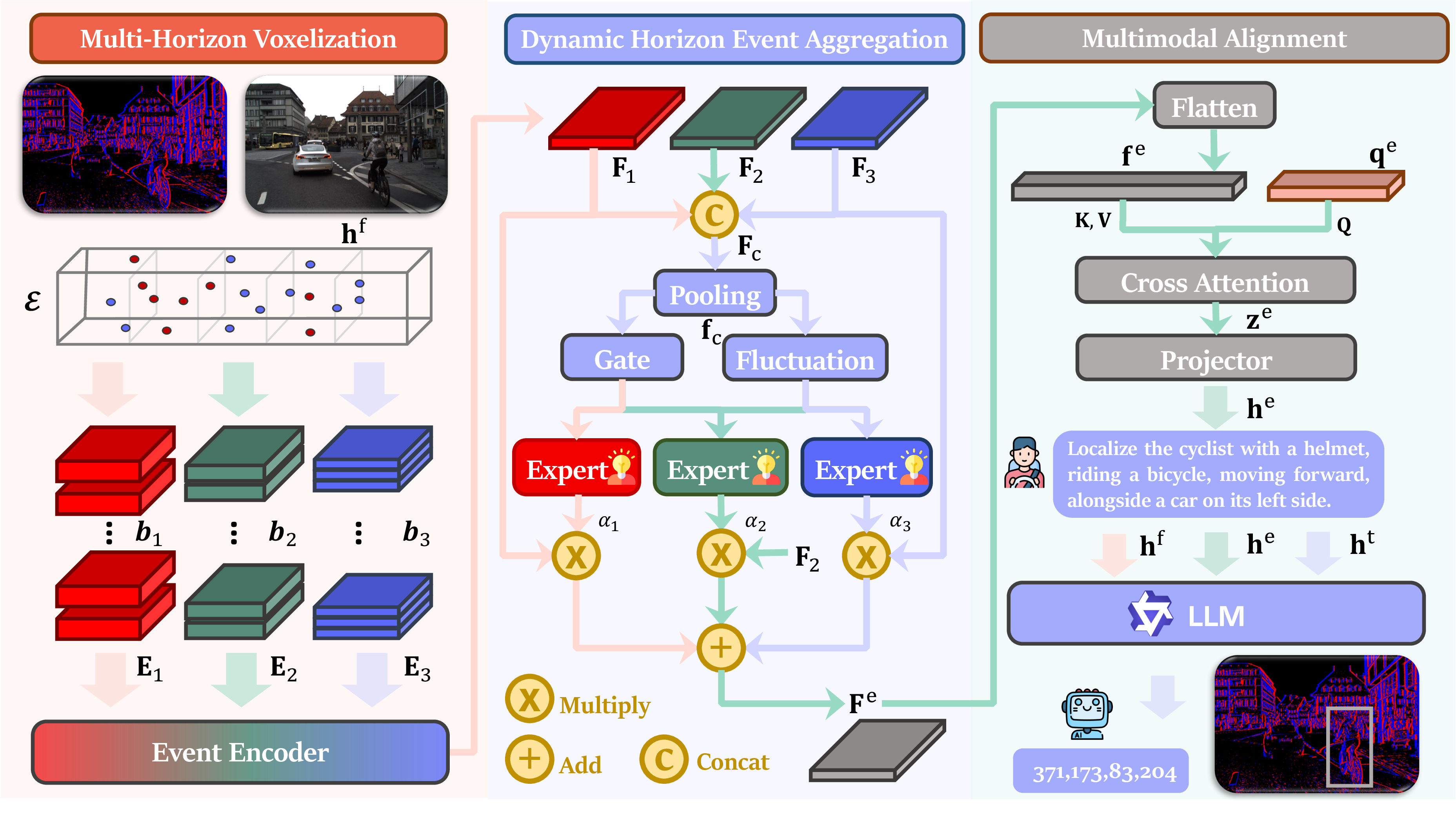 EventDrive-VLM architecture