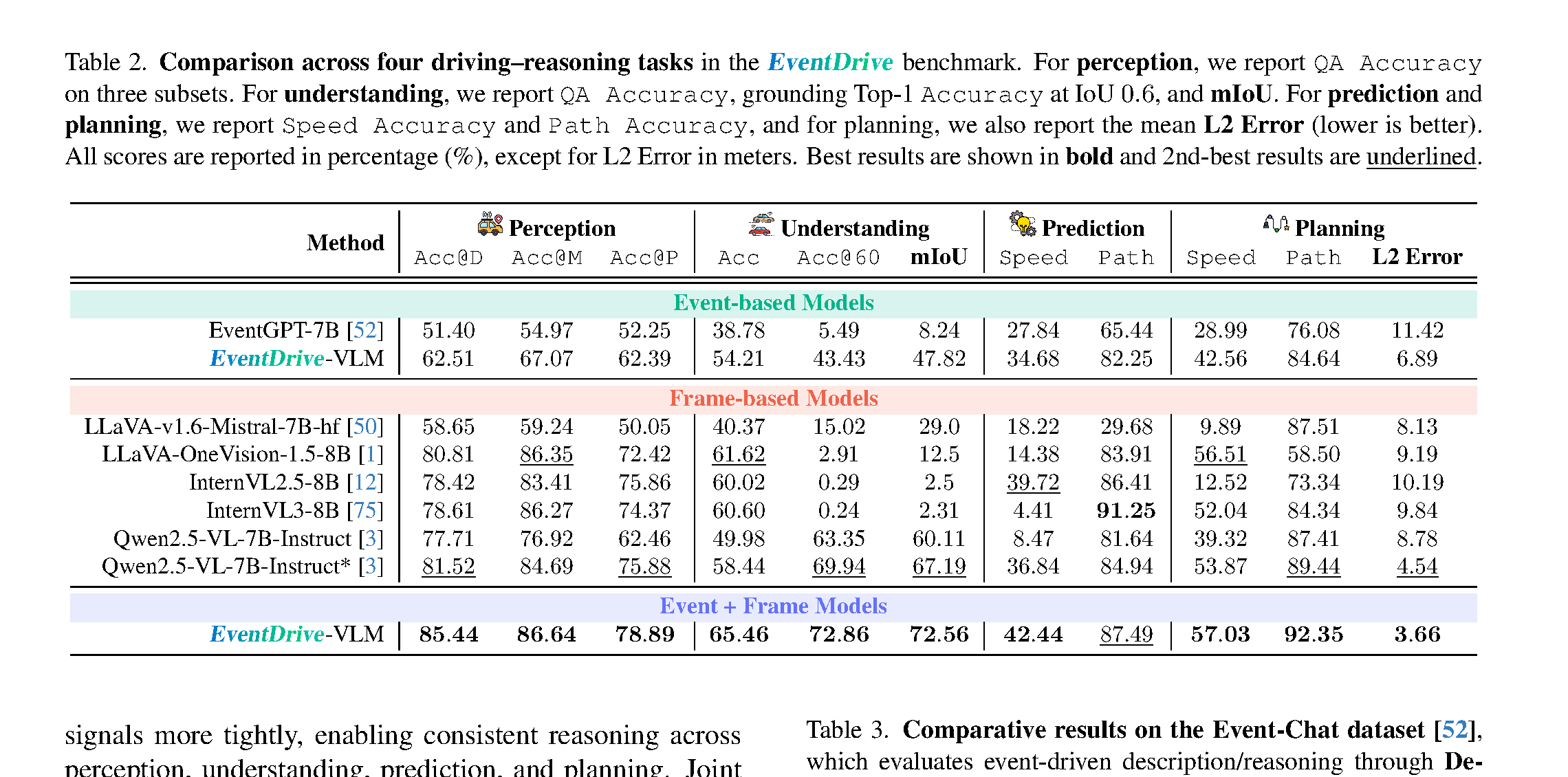 Comparison across four driving-reasoning tasks in the EventDrive benchmark