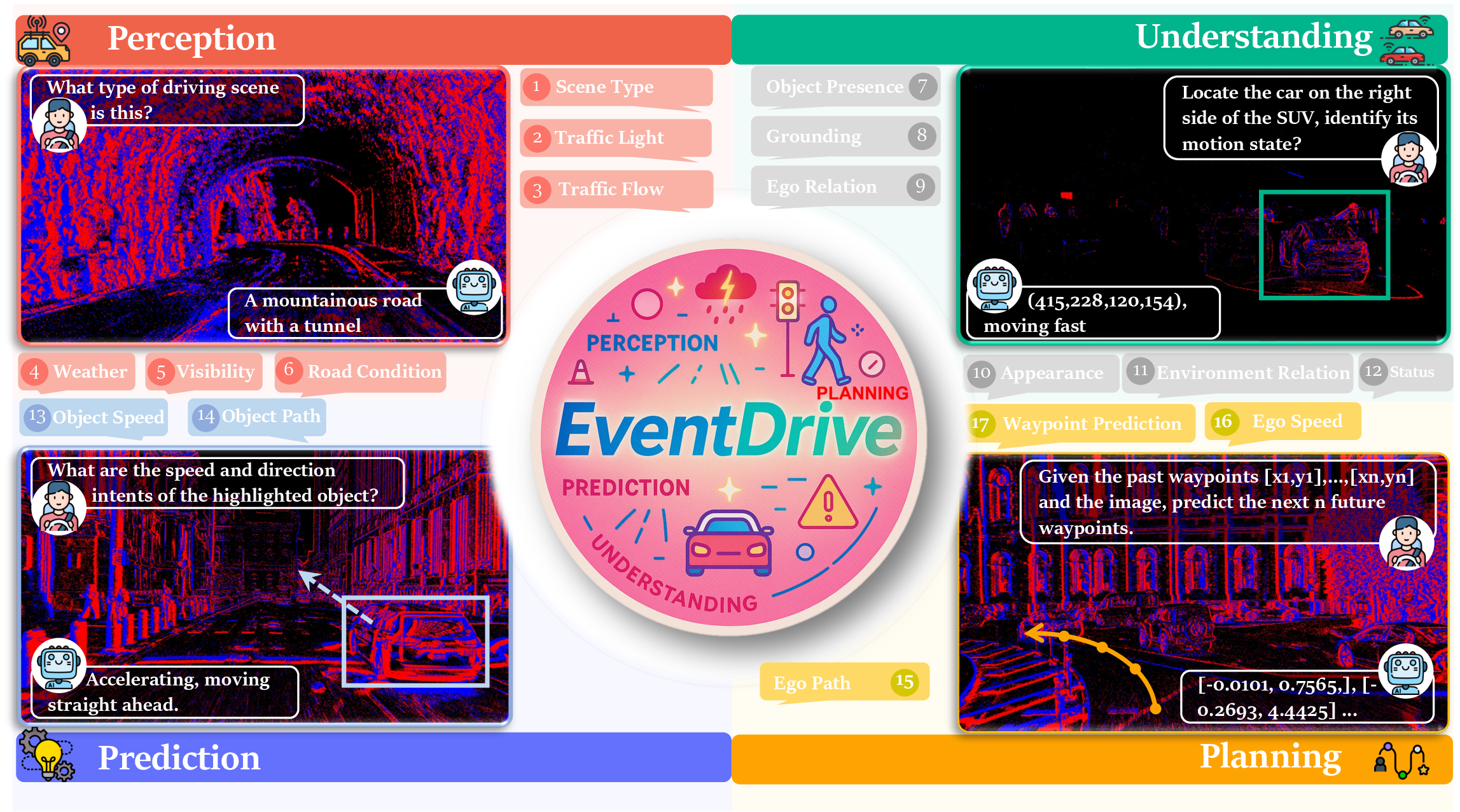 EventDrive benchmark overview across perception, understanding, prediction, and planning