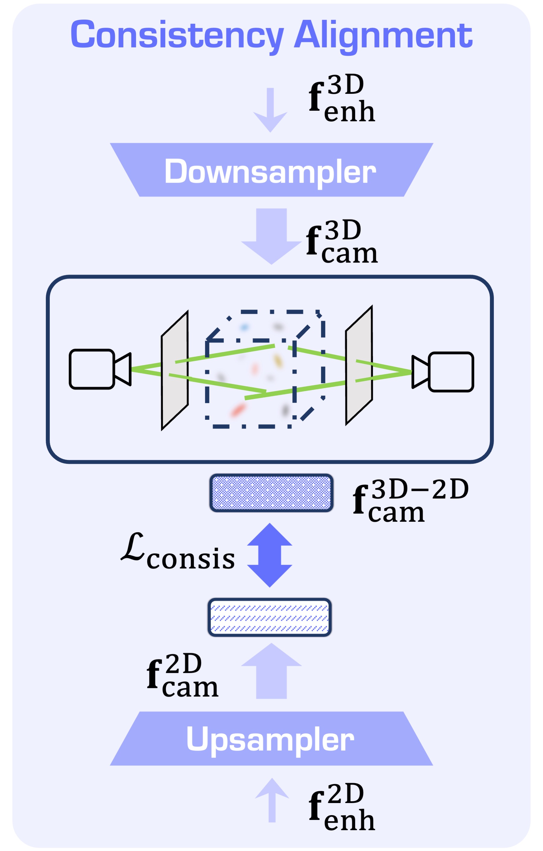 2D-3D Consistency Alignment Module