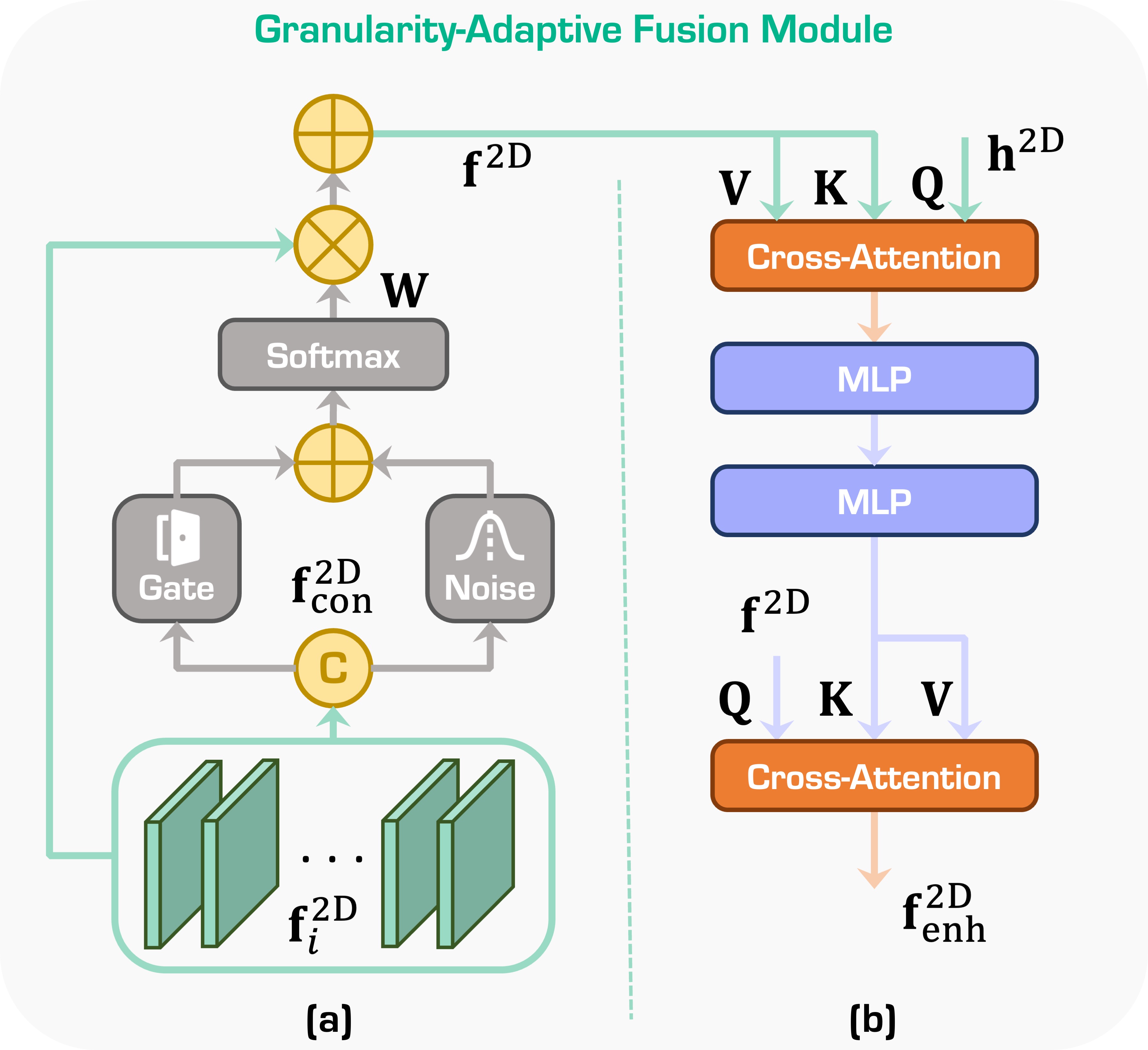 Granularity-Adaptive Fusion Module